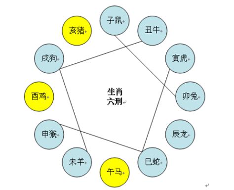 生肖相克表|属相相生相克表